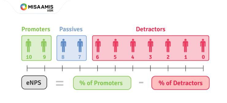 9 chỉ số đo lường sự hài lòng của nhân viên mà HR cần biết