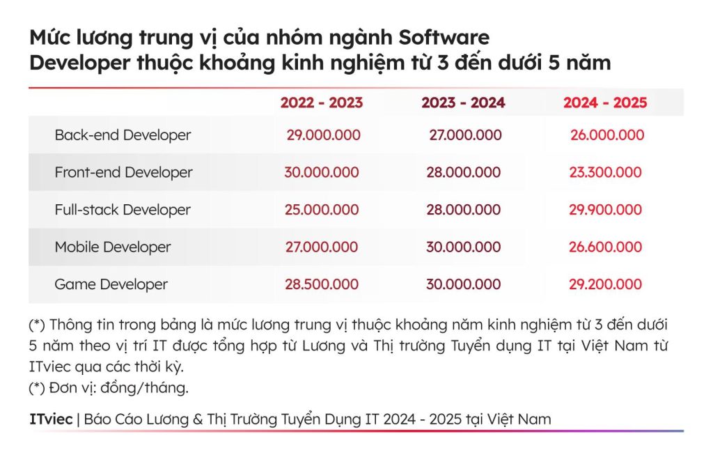 Mức lương ngành IT trong khoảng kinh nghiệm từ 3 - 5 năm (nguồn CafeF)