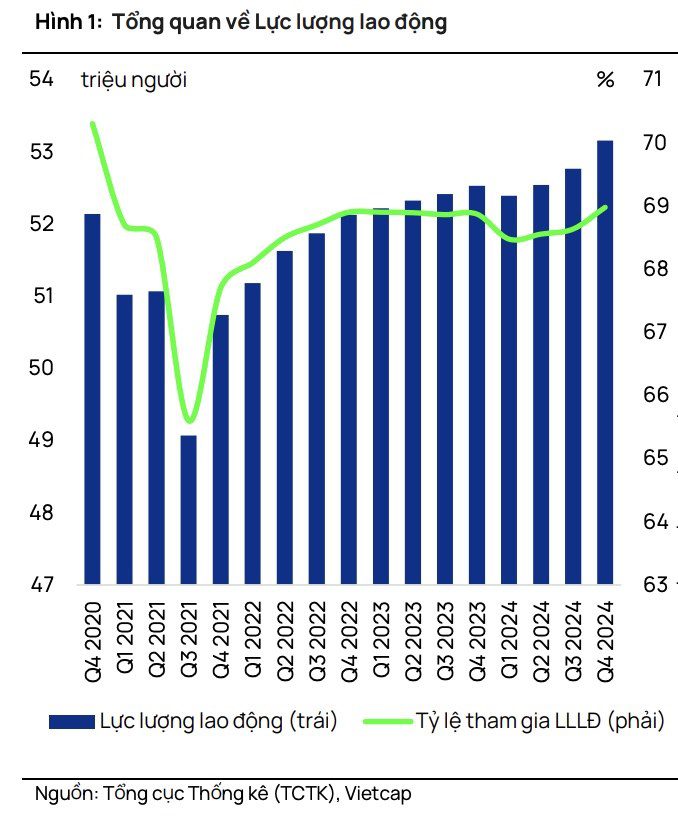Tổng quan về lực lượng lao động từ quý IV/2020 đến quý IV/2024. (Nguồn: Vietcap).
