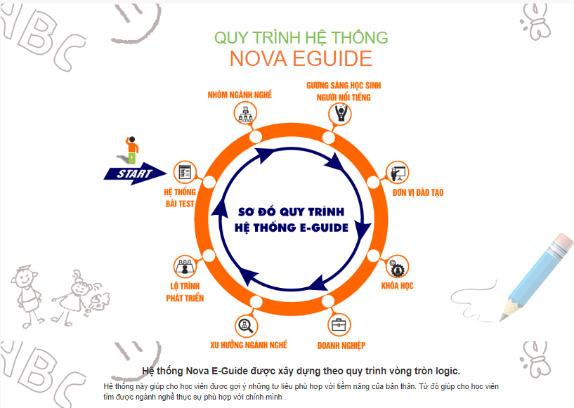 “Hướng nghiệp” – chỉ hai từ thôi nhưng luôn làm khó không chỉ vơi học sinh mà còn khó đối với thế hệ sinh viên.