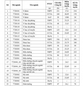 Điểm chuẩn Trường Đại học Y Dược TPHCM Năm 2024