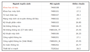 điểm chuẩn đại học Công nghệ Thông tin theo kết quả thi THPT Quốc gia của UIT năm 2024