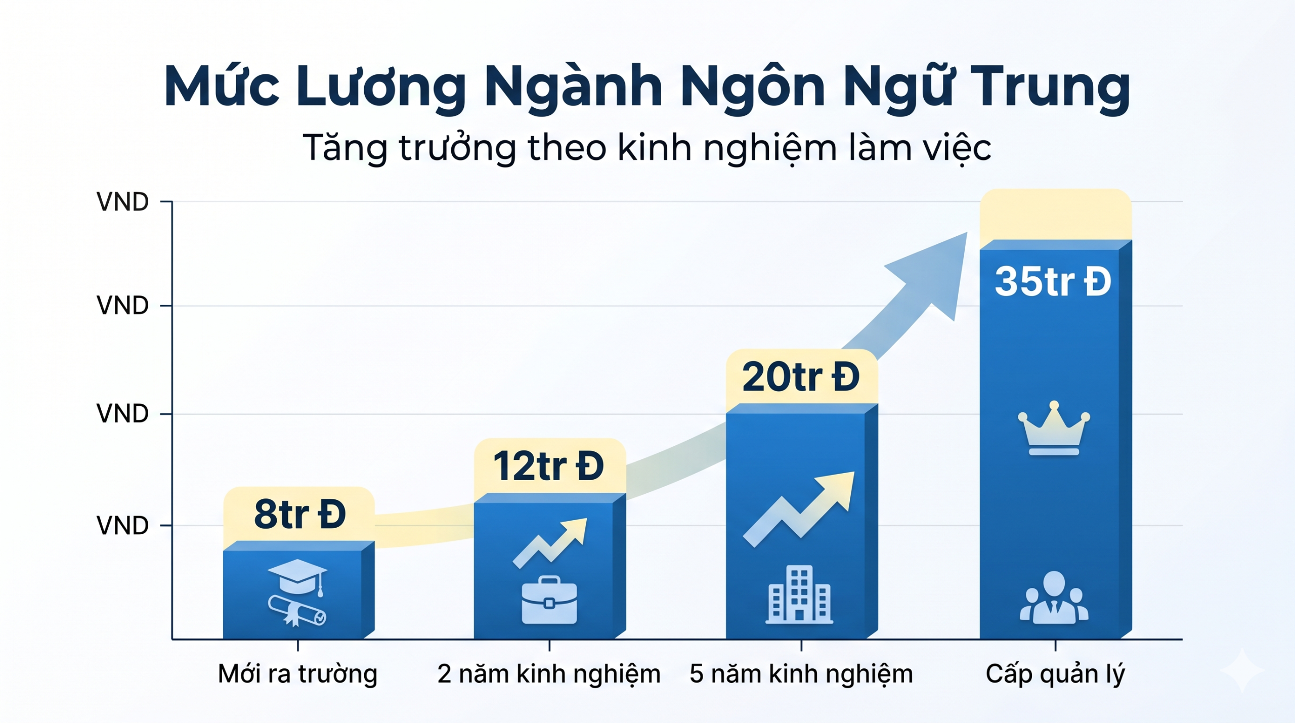 Biểu đồ thể hiện mức lương ngành ngôn ngữ trung theo kinh nghiệm